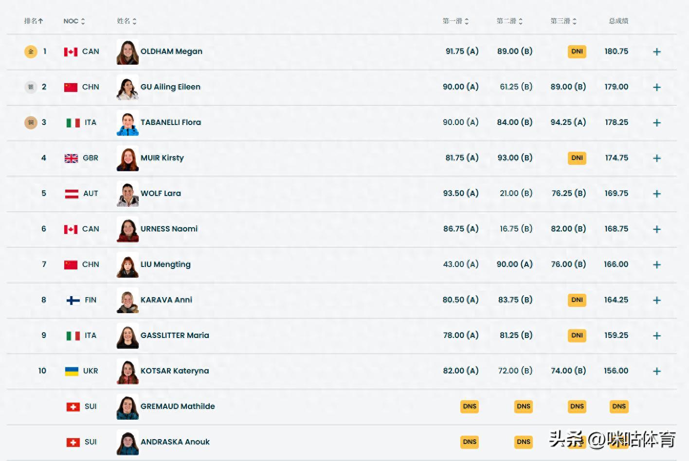 自由式滑雪女子大跳臺決賽：谷愛凌摘銀創紀錄 劉夢婷突破自我