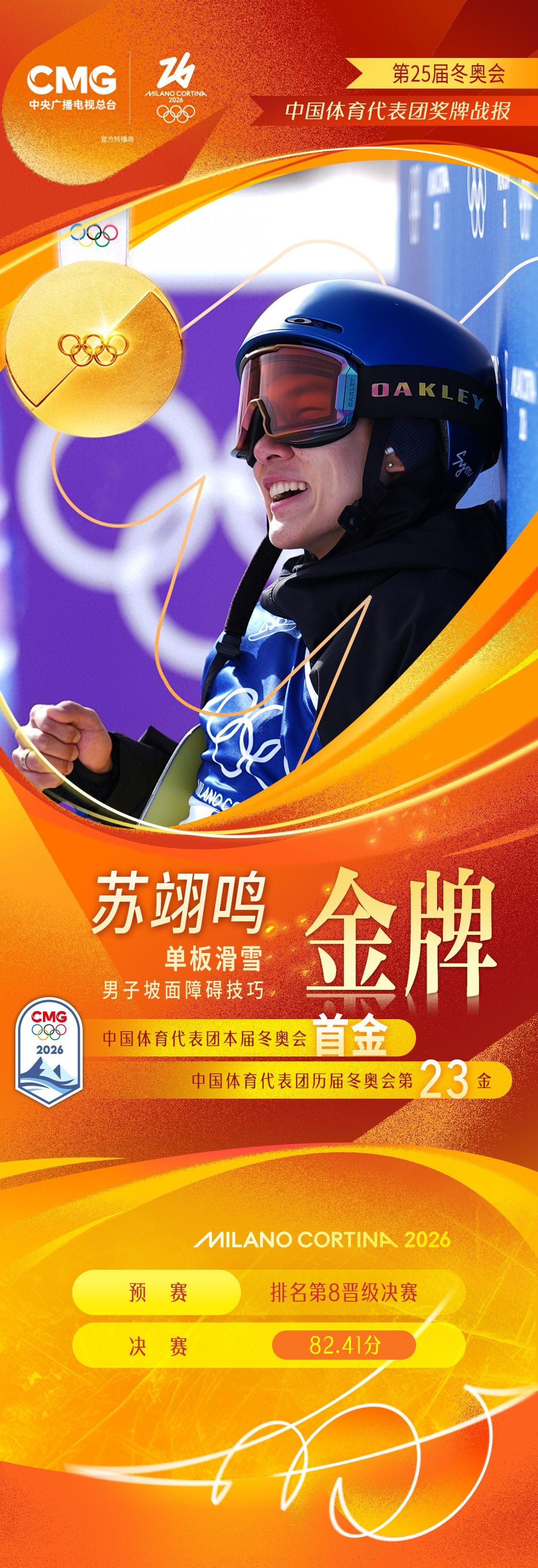 中國體育代表團首金！蘇翊鳴奪得單板滑雪男子坡面障礙技巧金牌