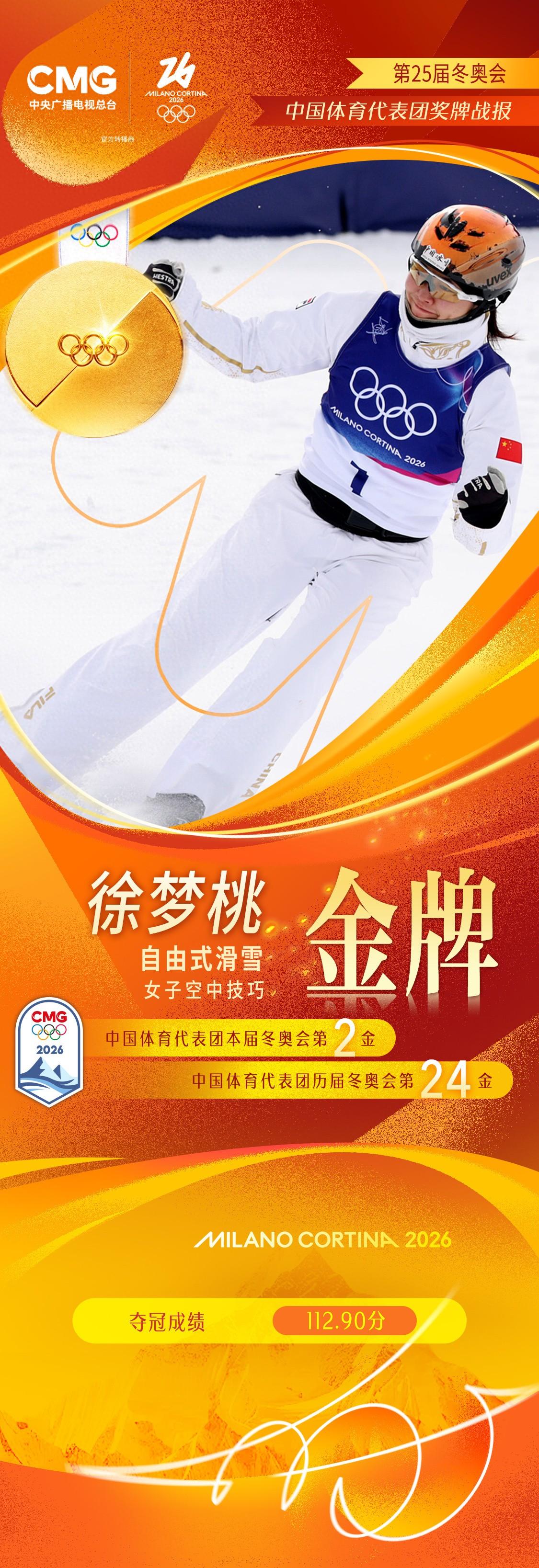 視頻丨中國隊第二金！徐夢桃奪得自由式滑雪女子空中技巧金牌