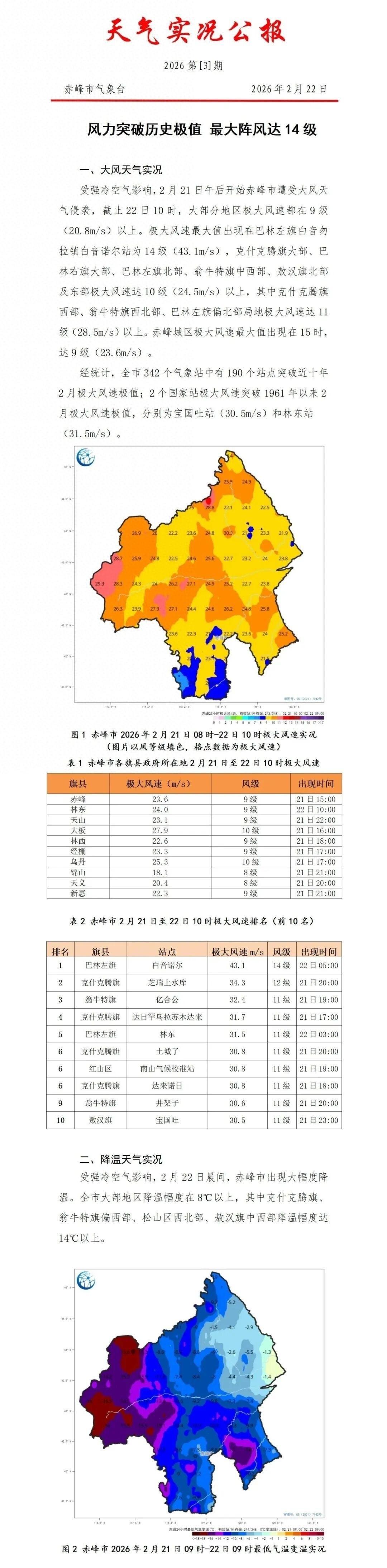 內蒙古赤峯遭遇罕見強風天氣：最大陣風達14級，突破歷史極值 當地發佈交通管制通知