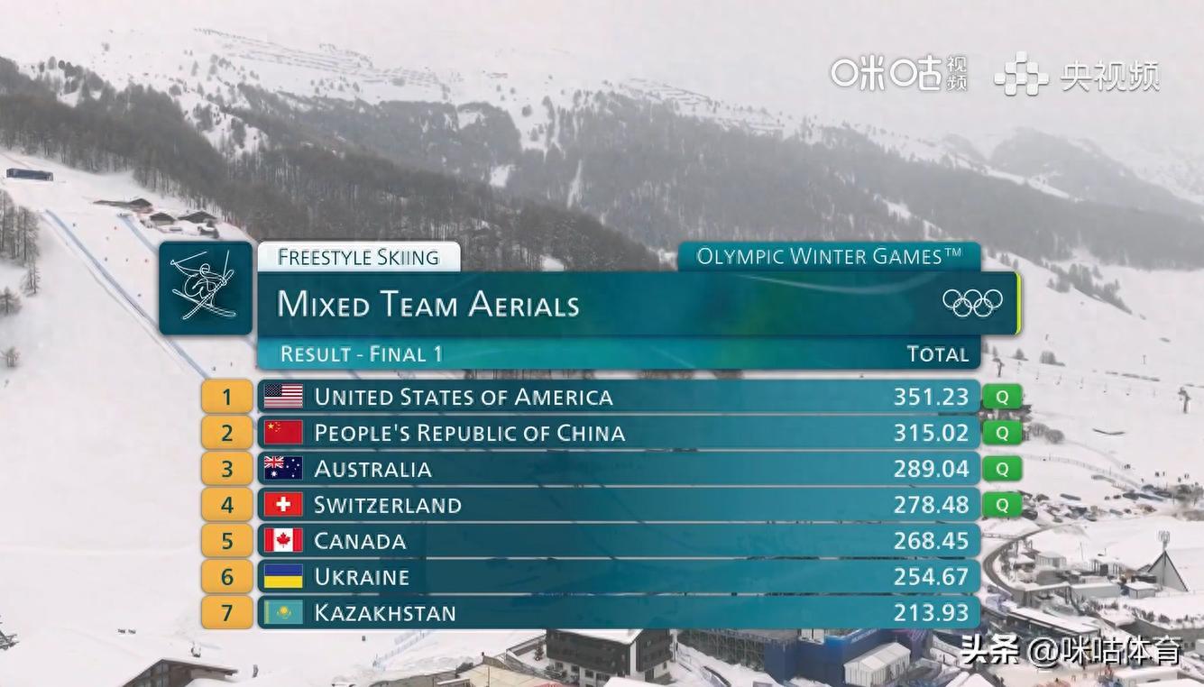 王心迪、李天馬連續出現失誤，中國隊獲空中技巧混合團體賽銅牌！