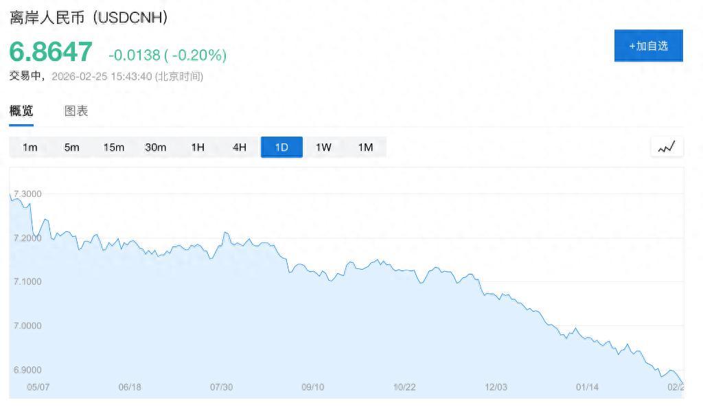人民幣，會升破6.8嗎？