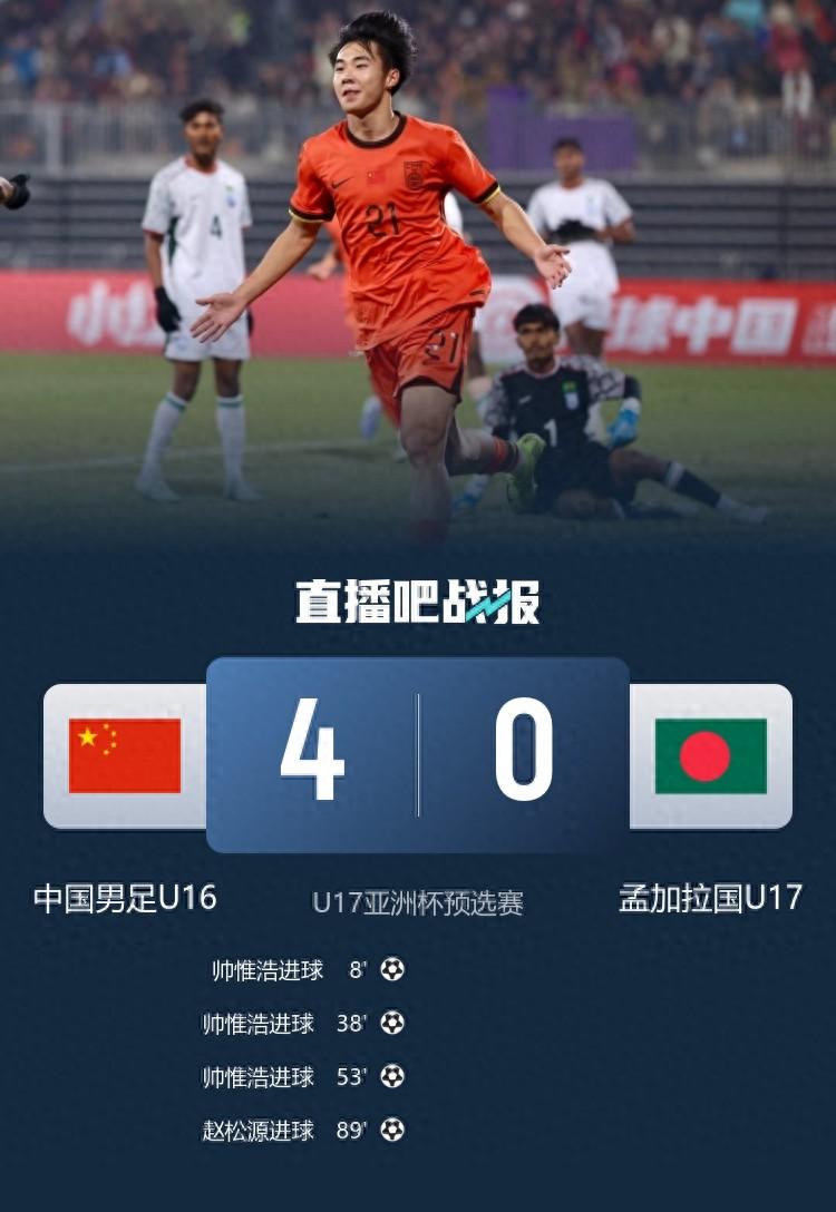 進軍U17亞洲盃！國少4-0孟加拉國豪取5連勝 帥惟浩戴帽鄺兆鐳兩助