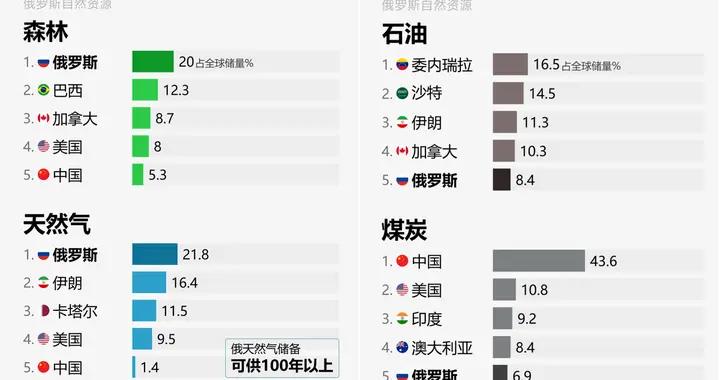敏感時機俄公佈重要數據，多領域獨步全球