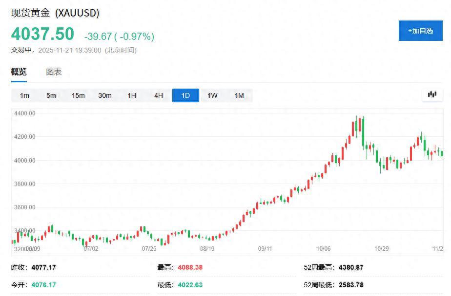 黃金格局生變？俄央行首次出售實物黃金“彌補預算”，“穩定幣老大”囤金規模逼近小央行